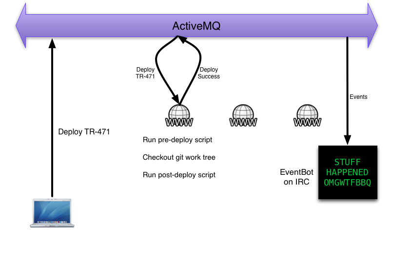 Deploy Step 2 MCollective agent receives message, triggers deploy