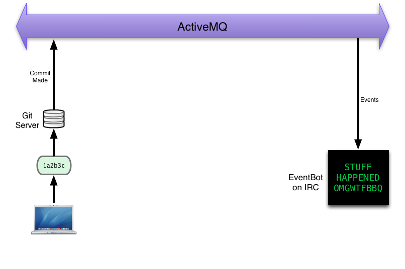 Step 1 Developer commits to git repo, message sent to queue