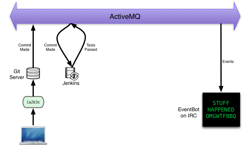 Step 2 Jenkins receives message and runs tests
